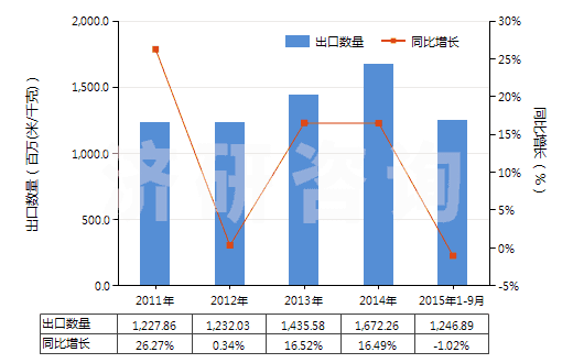 2011-2015年9月中國聚酯變形長絲≥85％印花布(HS54075400)出口量及增速統(tǒng)計(jì)